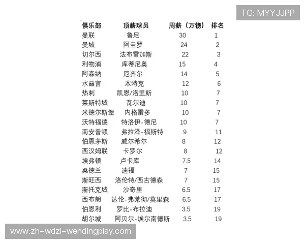 20年前英超球员工资水平与现在的巨大差异对比